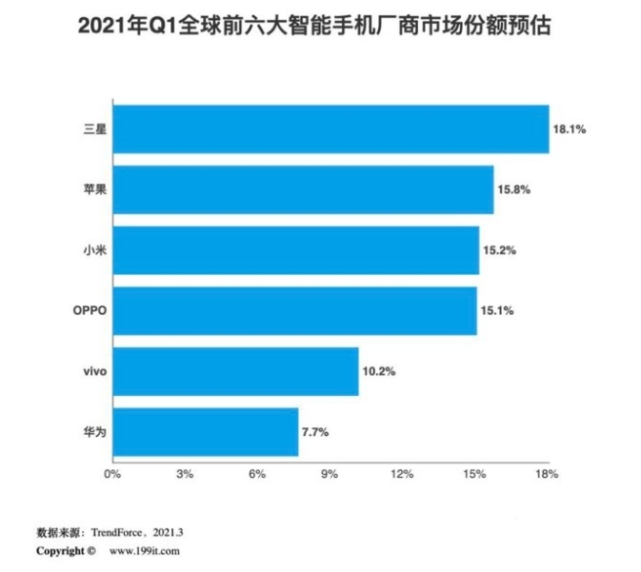 华为上半年手机销量华为手机销量排名2022-第2张图片-太平洋在线下载