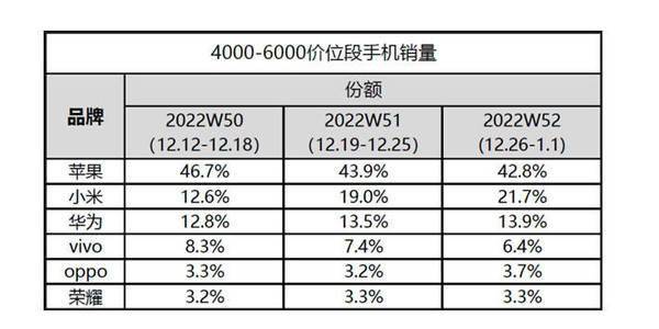 国产手机只有小米华为
:小米蝉联国产高端手机市场份额第一 多年投入成果显著-第2张图片-太平洋在线下载