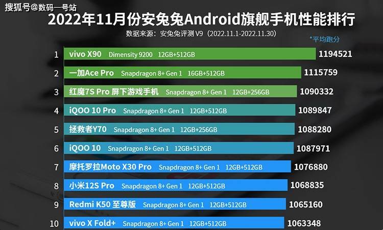 华为最新旗舰手机排行
:11月份安兔兔Android旗舰手机性能排行榜出炉，vivo X90登顶