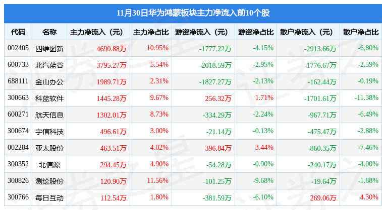 华为30手机品牌:华为鸿蒙板块11月30日跌0.32%，南天信息领跌，主力资金净流出6.6亿元
