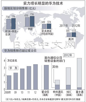 华为手机设置加密失败原因
:日媒：——不断扩张的【华为】席卷 全球。。。(转载)