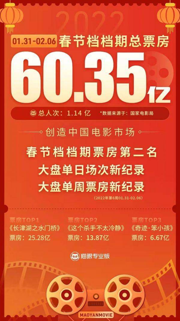 精英狙击5下载苹果版:春节档票房超60亿元，湖北、武汉双双稳居省市榜第八位