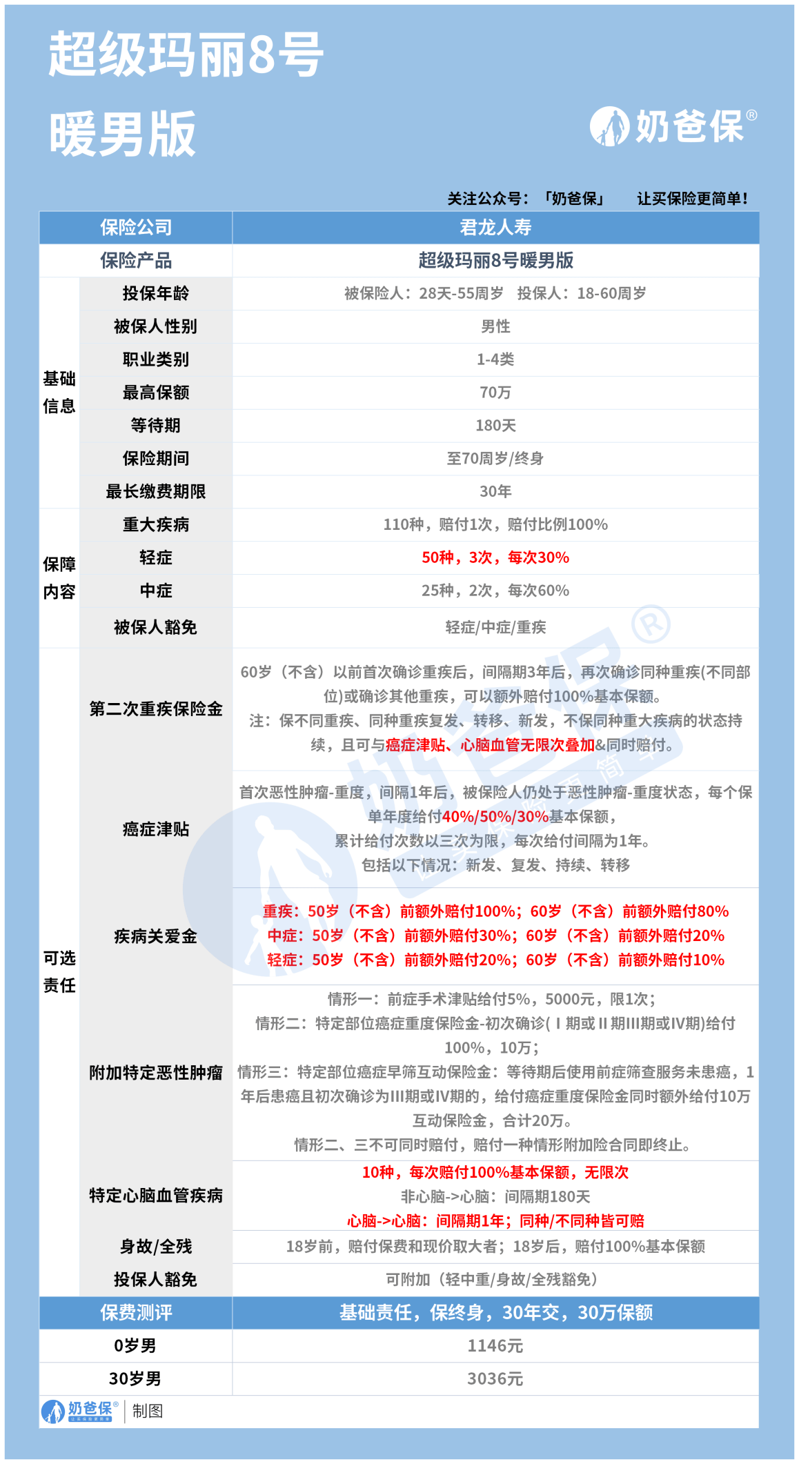 苹果版的超级情圣
:超级玛丽8号暖男版，男性重疾险的最优选择？