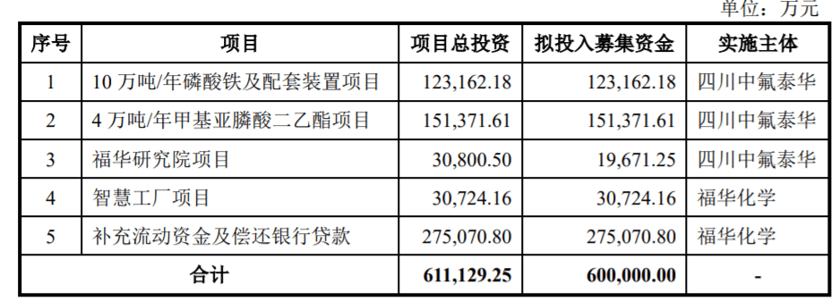 福华化学IPO前大额分红，还想募资还债惹争议 投行人士：合规但面临更多监管关注-第1张图片-太平洋在线下载