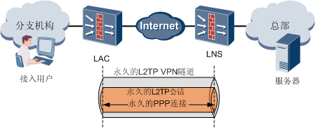 关于l2tpvpn客户端的信息