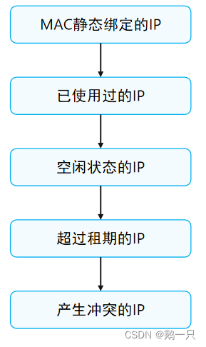 客户端租用IP地址ip客户端是什么意思-第2张图片-太平洋在线下载