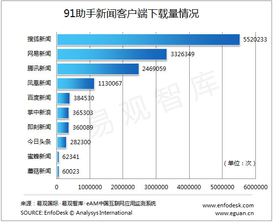 新闻客户端市场腾讯新闻官网入口