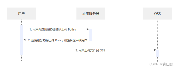 oss存储客户端oss存储是什么意思