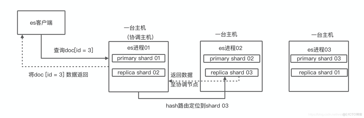 java客户端es操作java开发软件eclipse-第1张图片-太平洋在线下载